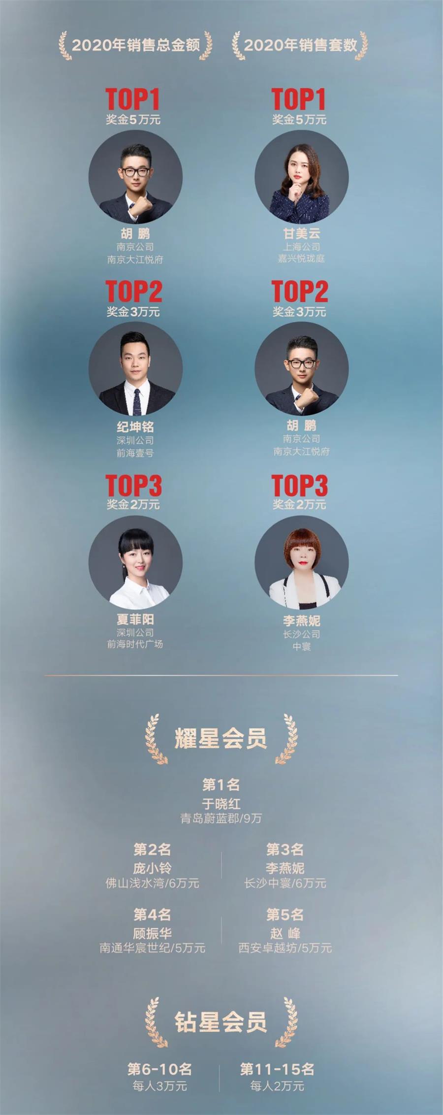 尊龙凯时 - 巅峰有为，，，敢为人先丨尊龙凯时2020销冠TOP50重磅出炉