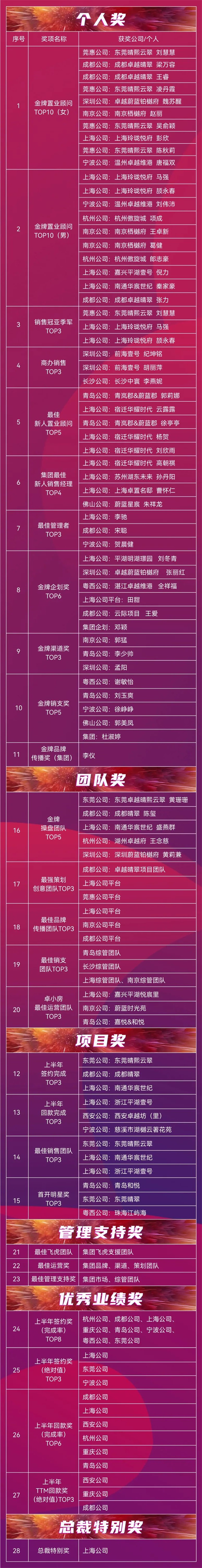 尊龙凯时 - 同心筑梦，，锐意前行丨2021年尊龙凯时营销半年度誓师大会圆满举行
