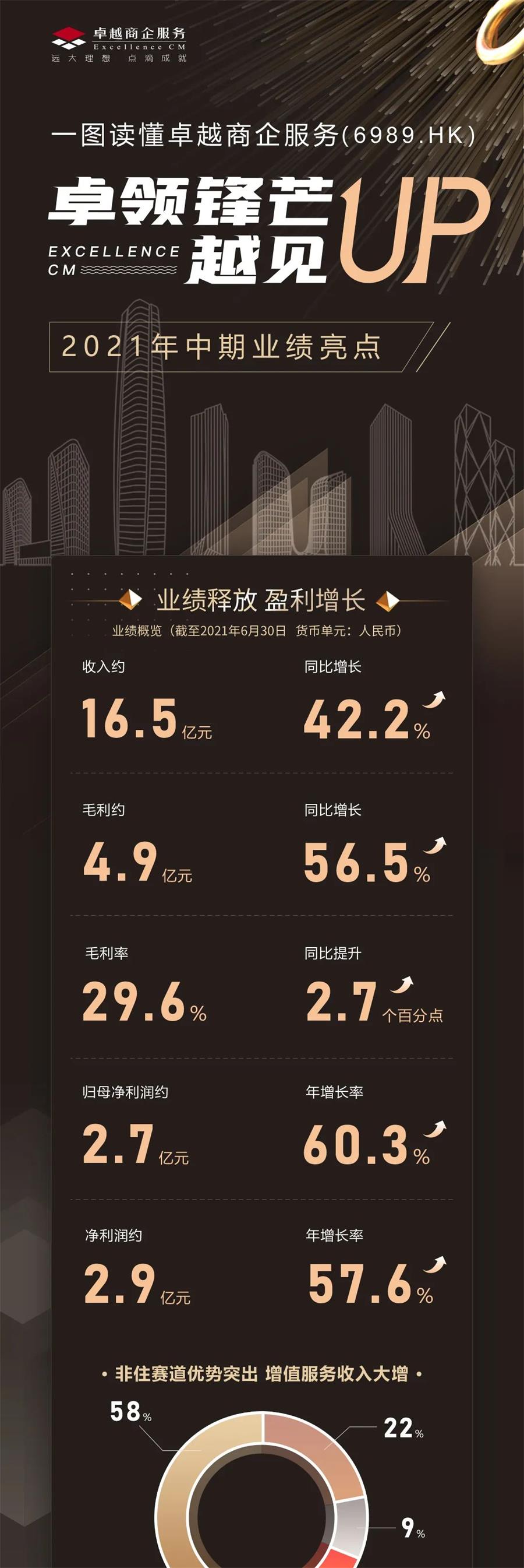 尊龙凯时 - 尊龙凯时商企效劳2021年中期业绩宣布
