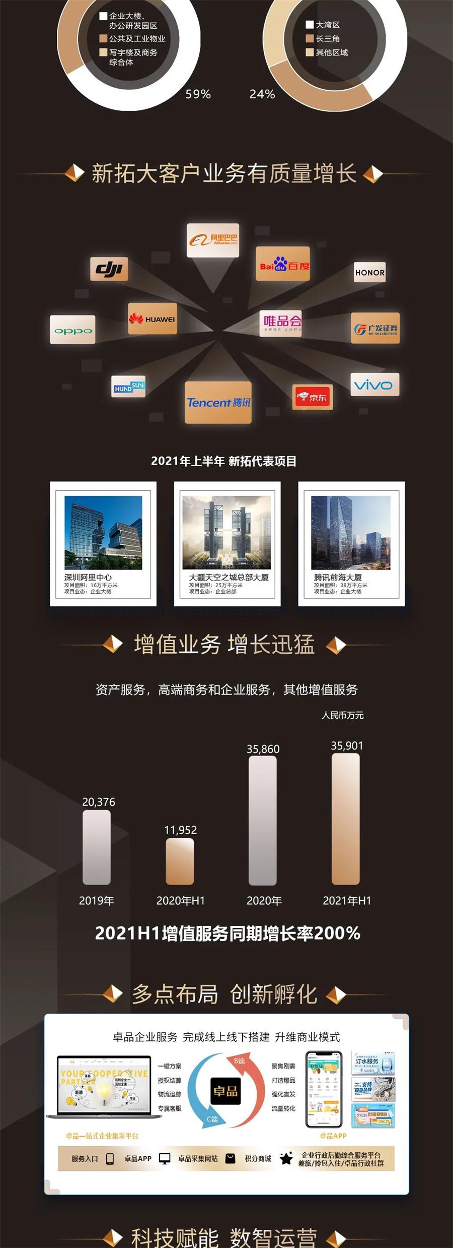 尊龙凯时 - 尊龙凯时商企效劳2021年中期业绩宣布