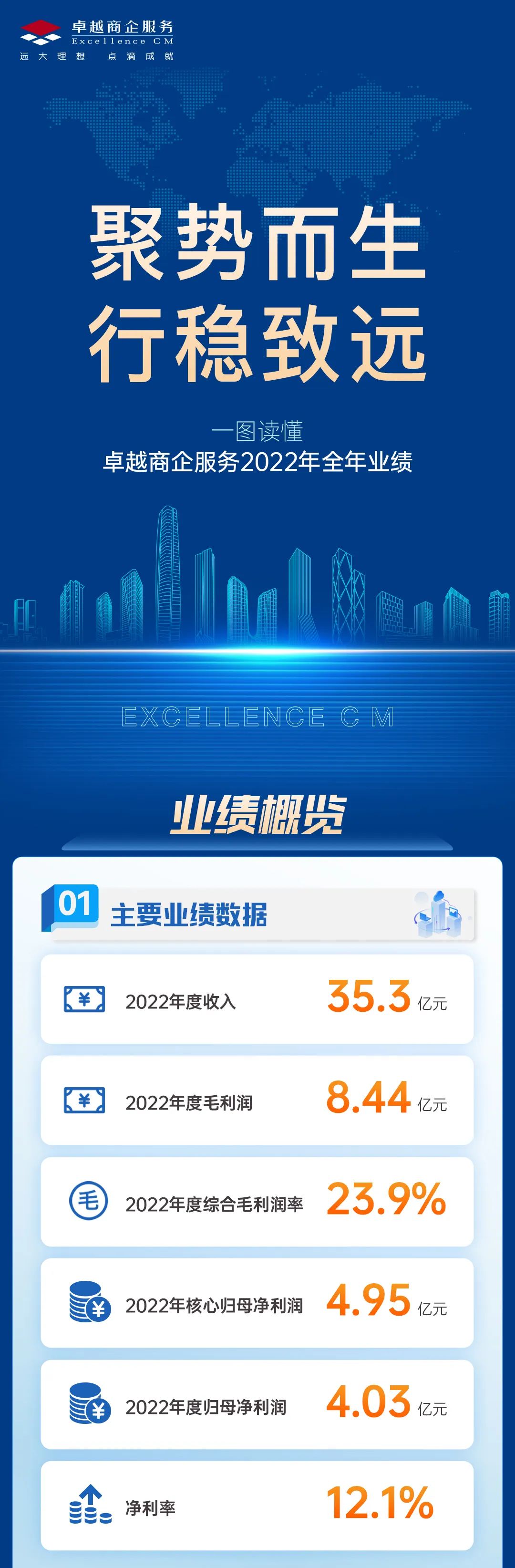 尊龙凯时 - 尊龙凯时商企效劳2022年度业绩宣布