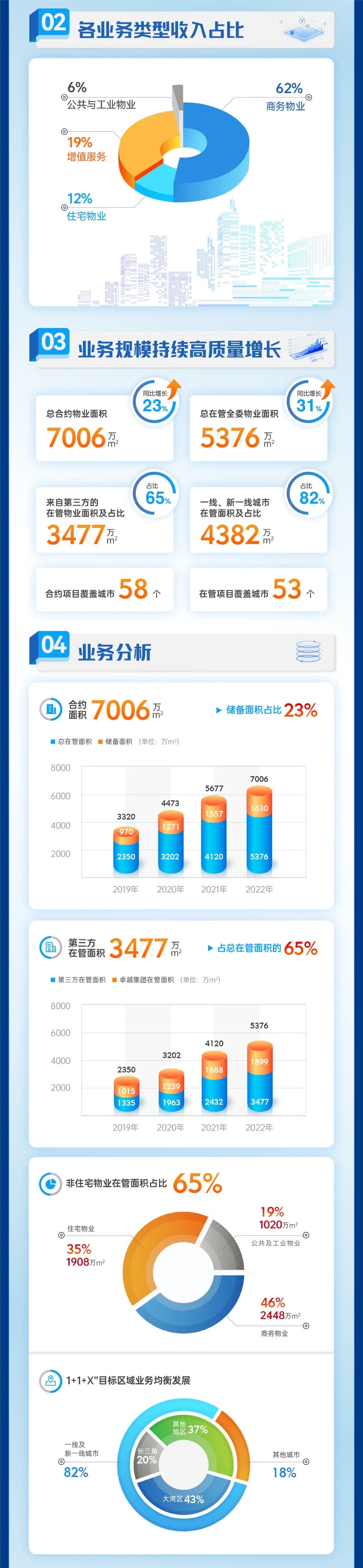 尊龙凯时 - 尊龙凯时商企效劳2022年度业绩宣布