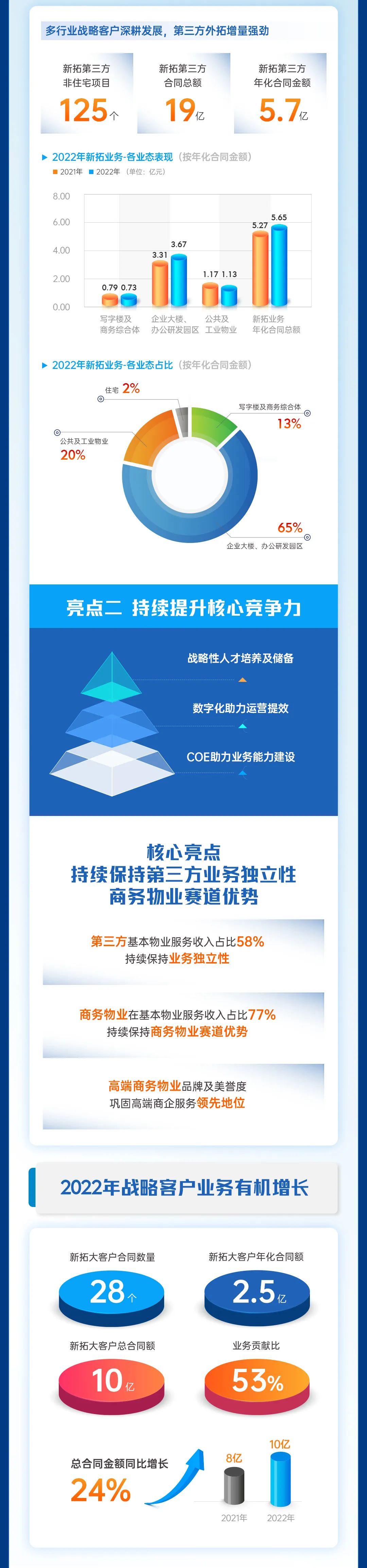 尊龙凯时 - 尊龙凯时商企效劳2022年度业绩宣布