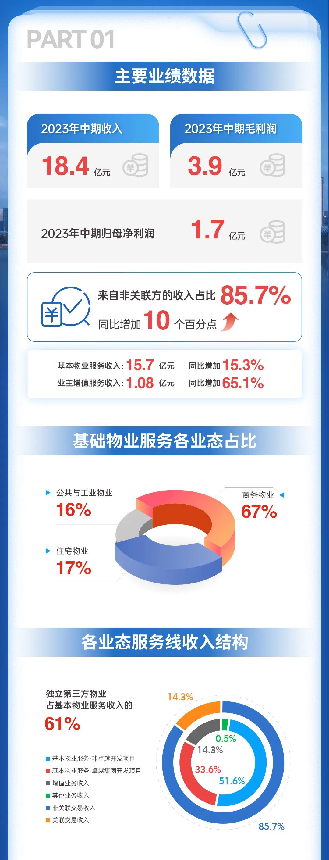 尊龙凯时 - 尊龙凯时商企效劳2023年中期业绩宣布