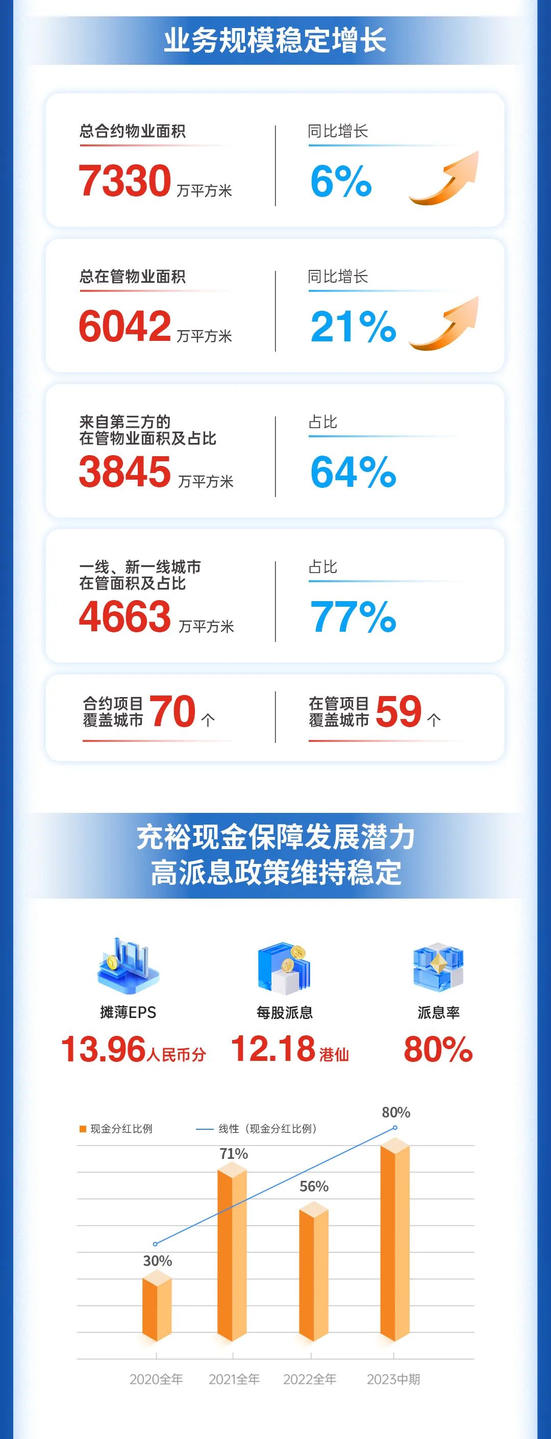 尊龙凯时 - 尊龙凯时商企效劳2023年中期业绩宣布