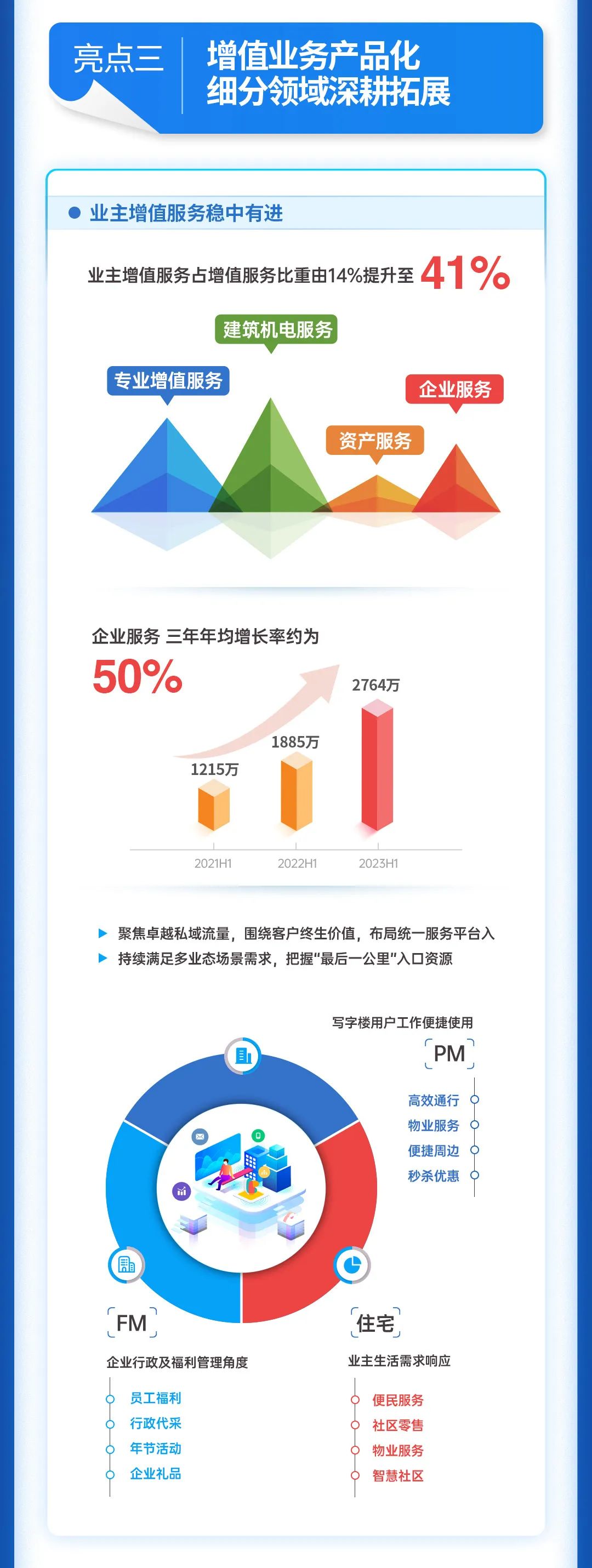 尊龙凯时 - 尊龙凯时商企效劳2023年中期业绩宣布