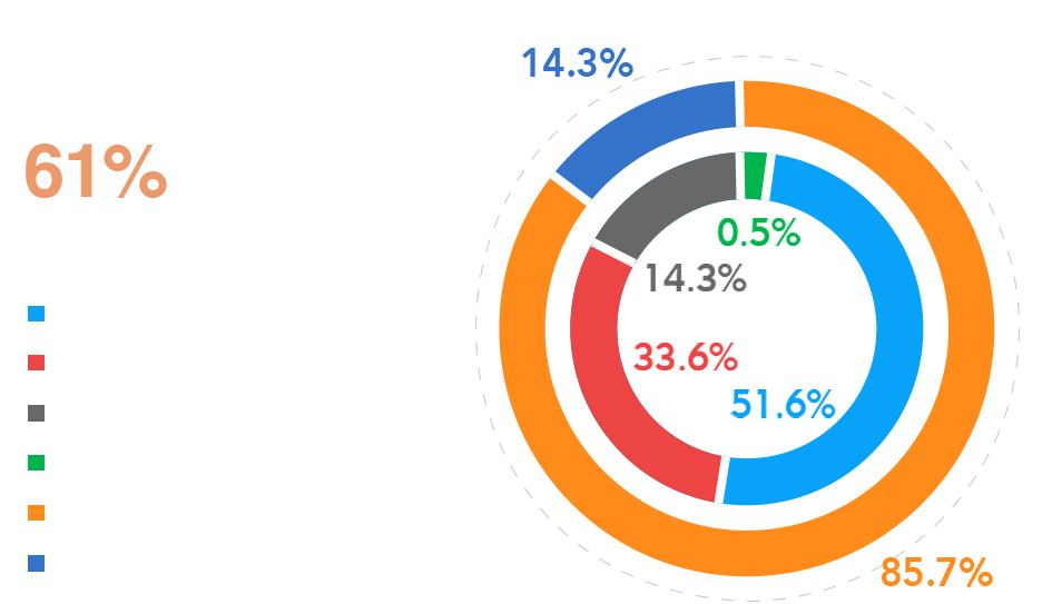尊龙凯时 - 2023年中期业绩解读｜尊龙凯时商企效劳：一连领航商企赛道 周全聚焦价值创立
