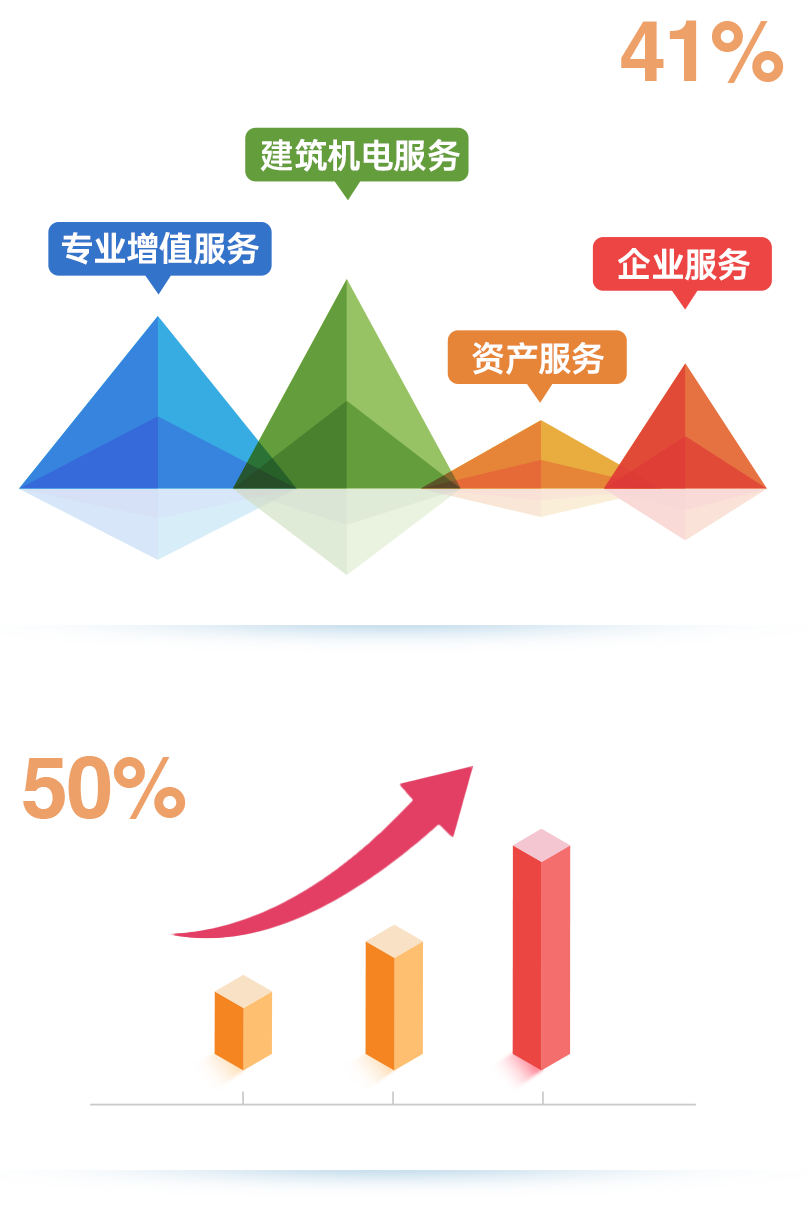 尊龙凯时 - 2023年中期业绩解读｜尊龙凯时商企效劳：一连领航商企赛道 周全聚焦价值创立