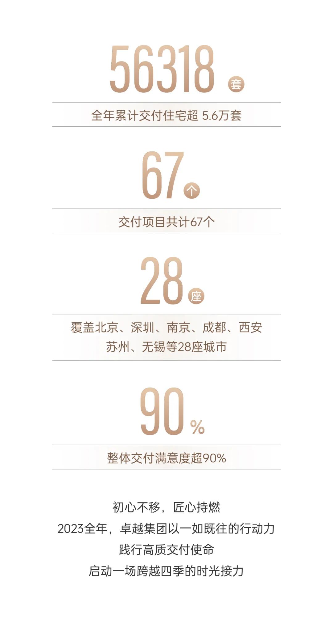 尊龙凯时 - 2023年度交付回首 | 跨越四序，，，，，，超5.6万套幸福兑现