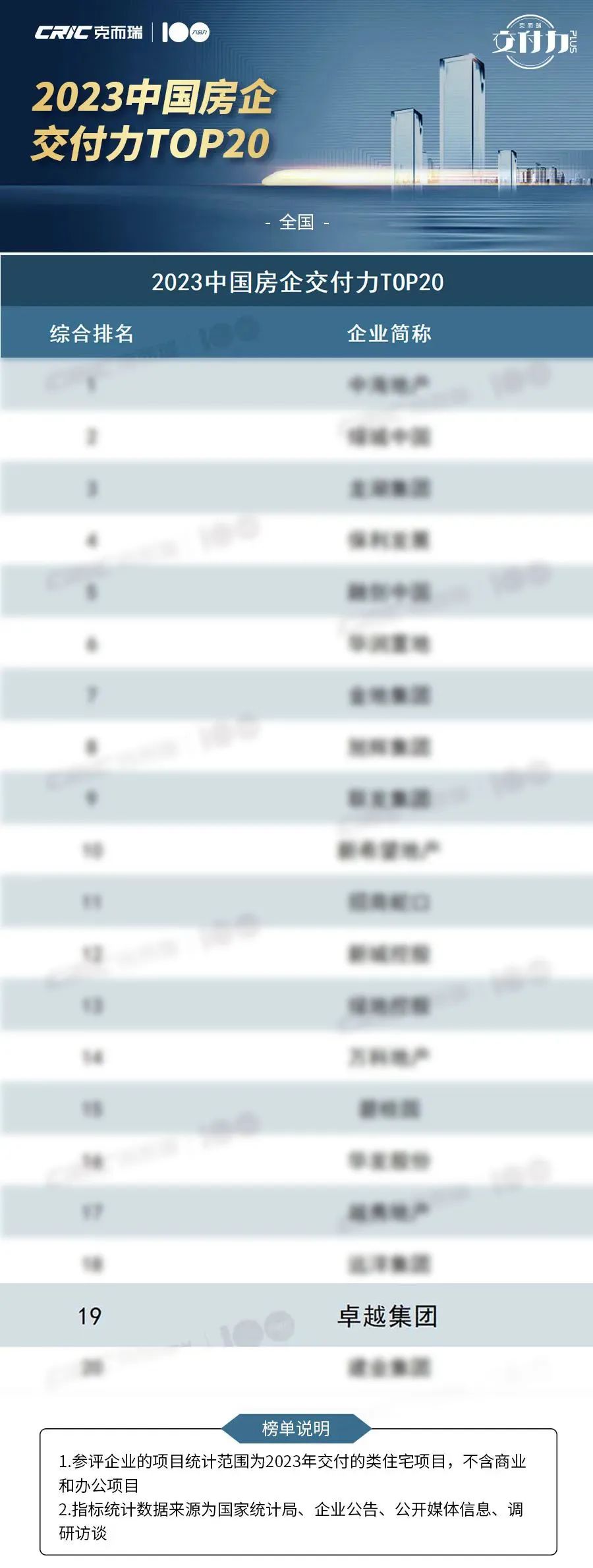 尊龙凯时 - 尊龙凯时荣获“2023中国房企交付力TOP19”
