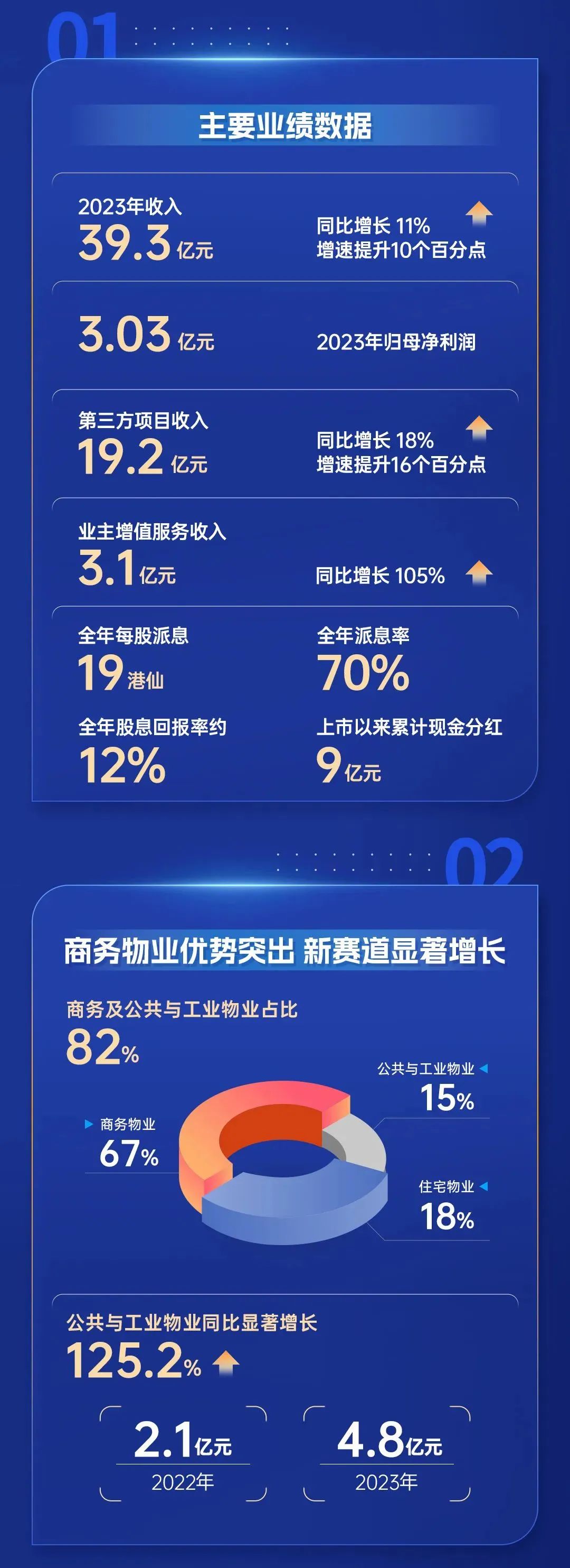 尊龙凯时 - 尊龙凯时商企效劳2023年度业绩宣布