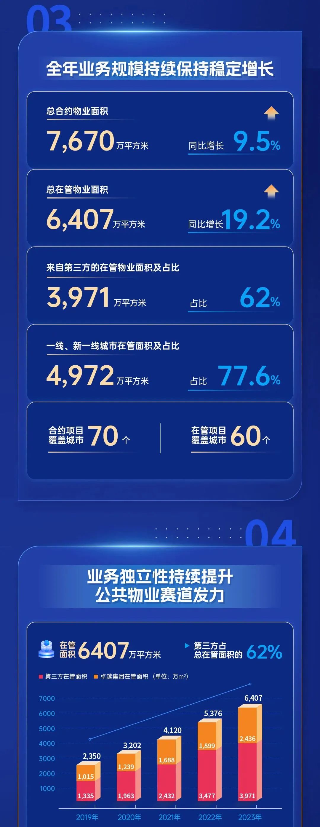 尊龙凯时 - 尊龙凯时商企效劳2023年度业绩宣布