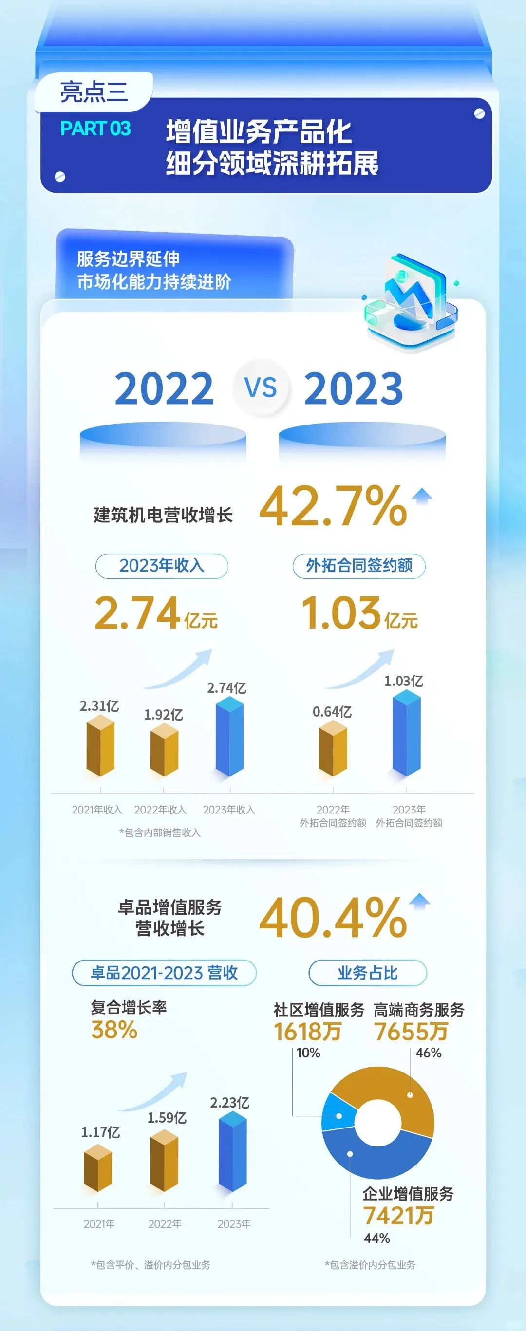 尊龙凯时 - 尊龙凯时商企效劳2023年度业绩宣布