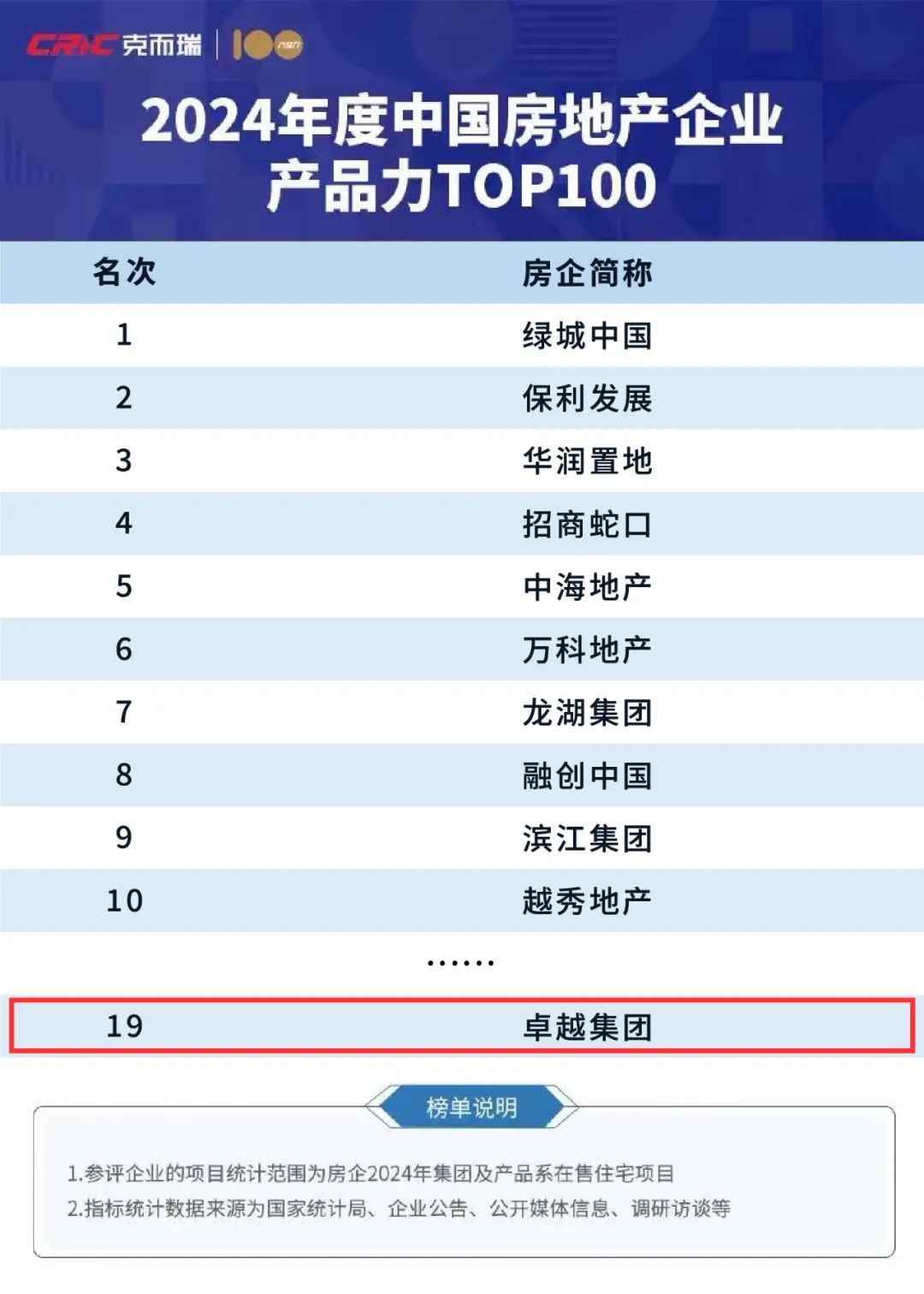 尊龙凯时 - 尊龙凯时荣获“中国房地产企业产品力TOP100”两大奖项！