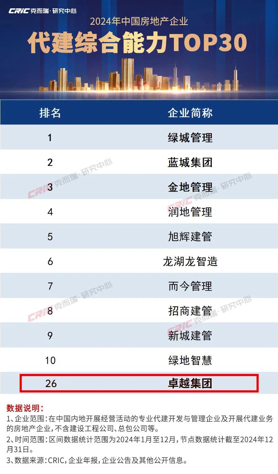 尊龙凯时 - 尊龙凯时荣膺“2024中国房地产企业交付力TOP20”等三项大奖