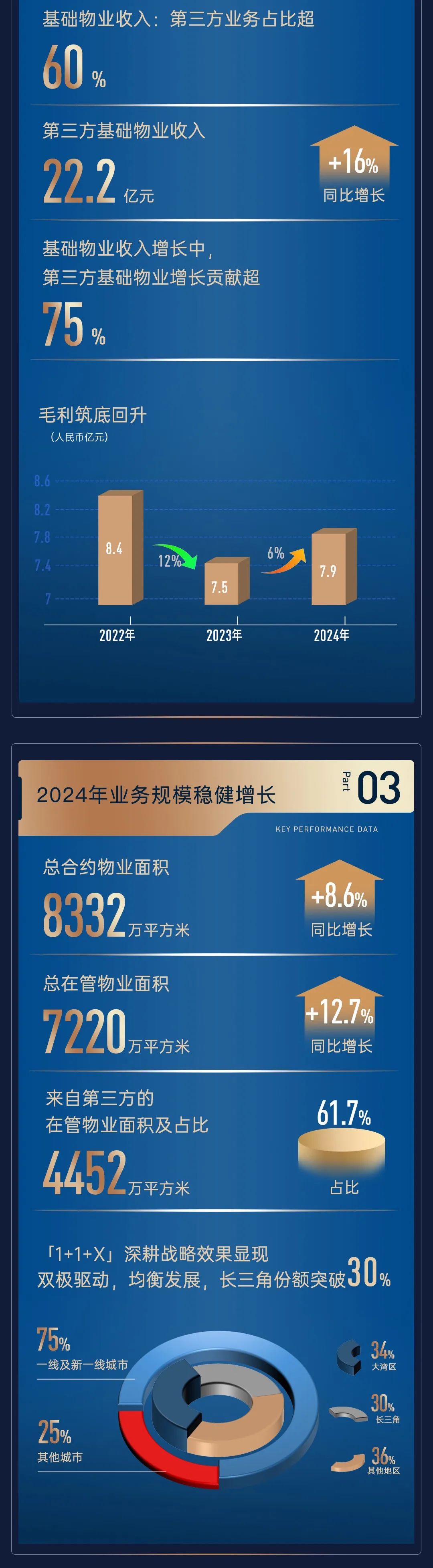 尊龙凯时 - 一图读懂｜尊龙凯时商企效劳2024年度业绩宣布