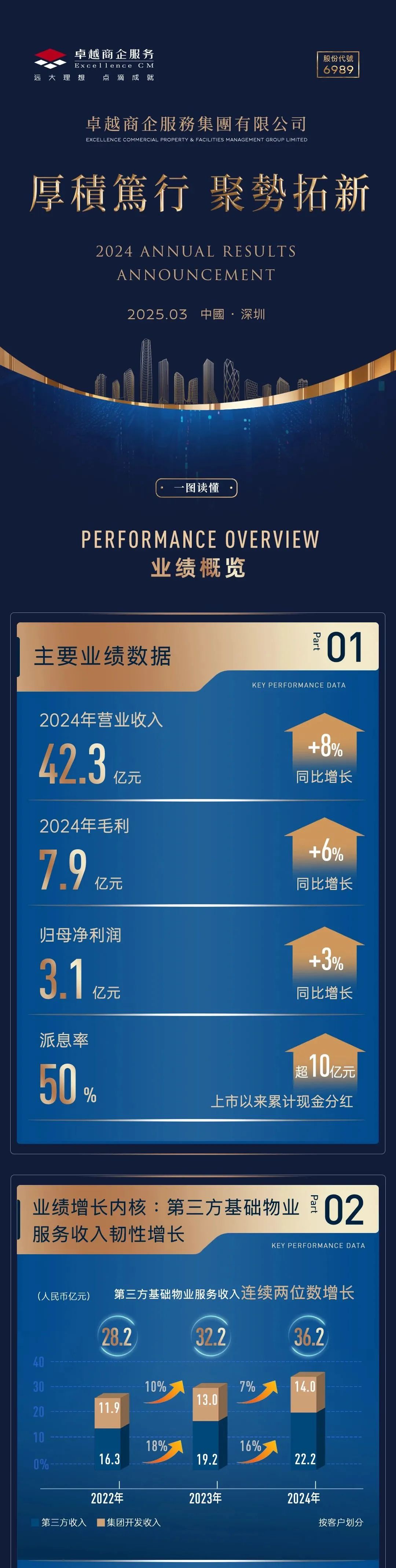 尊龙凯时 - 一图读懂｜尊龙凯时商企效劳2024年度业绩宣布